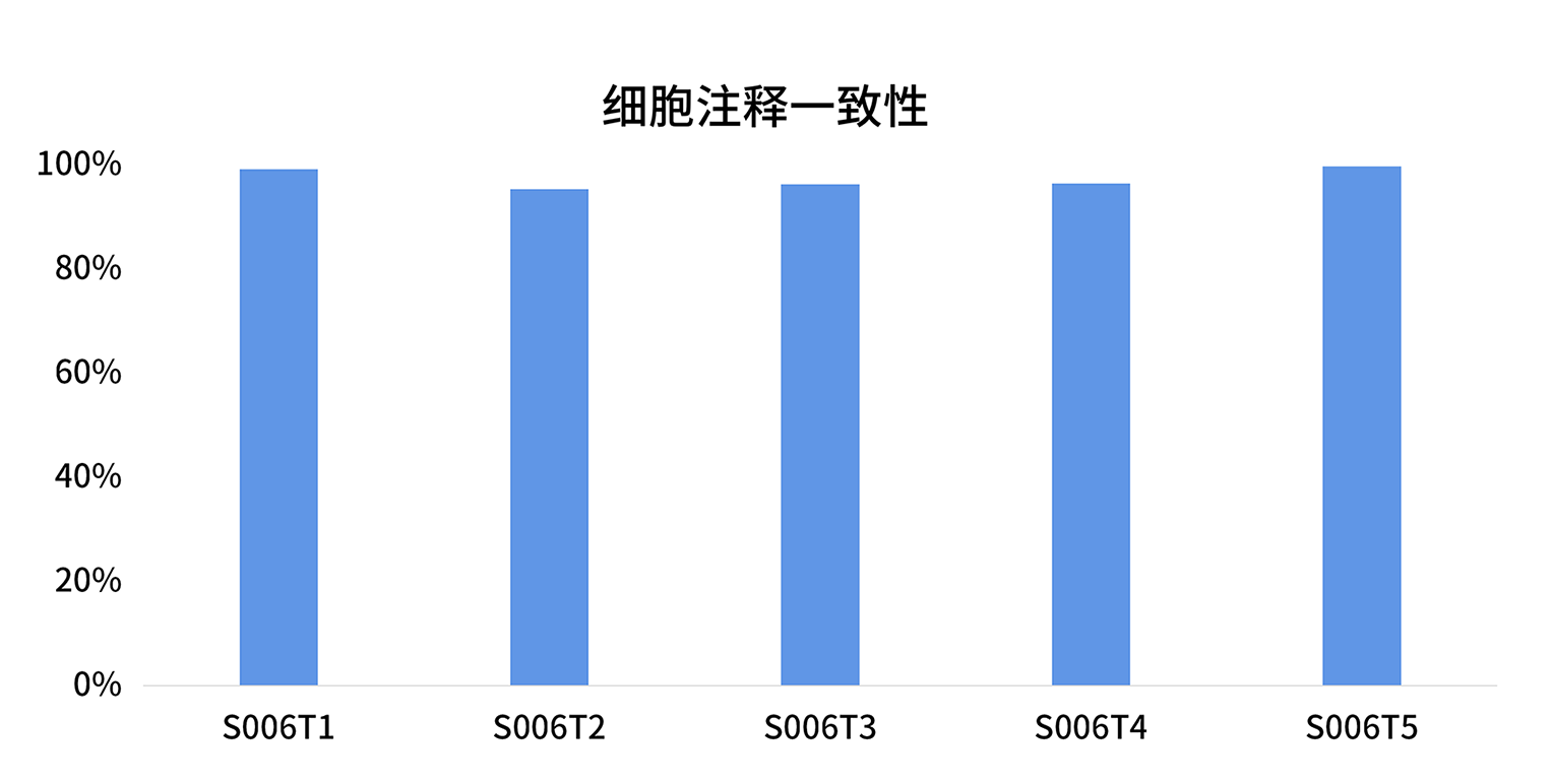 真邁生物+尋因生物：打造高質量國產單細胞組學整體解決方案