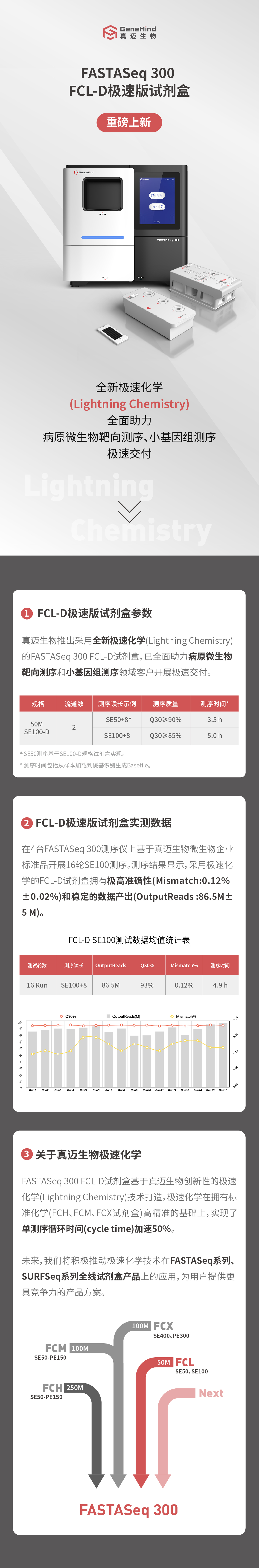 重磅上新！FASTASeq 300 FCL-D極速版試劑盒來啦